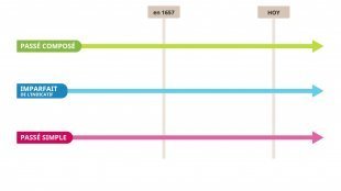 Taller de gramática - Différencier des événements dans le passé - p. 137